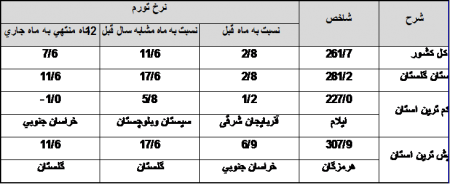 اعلام شاخص قیمت کالاها و خدمات استان و کشور در فروردین‌ ماه سال 1396
