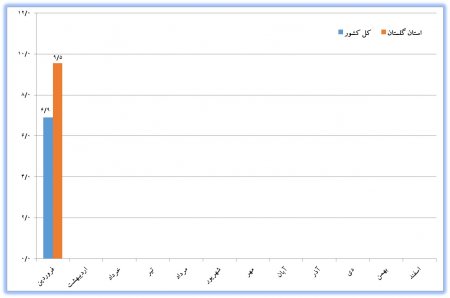 اعلام شاخص قیمت کالاها و خدمات استان و کشور در فروردین‌ ماه سال 1396