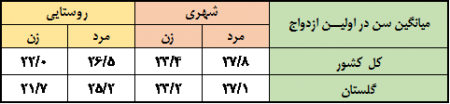 در استان گلستان، میانگین سن در اولین ازدواج براي زنان کاهش و براي مردان افزايش يافته است.