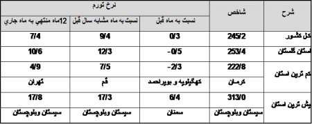 اعلام شاخص قیمت کالاها و خدمات استان و کشور در خردادماه سال 1396