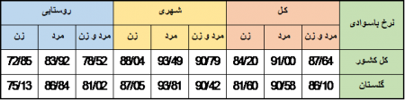 نرخ باسوادی استان گلستان 86/1 درصد،در نقاط شهری 90/42 و در نقاط روستایی 81/02 درصد