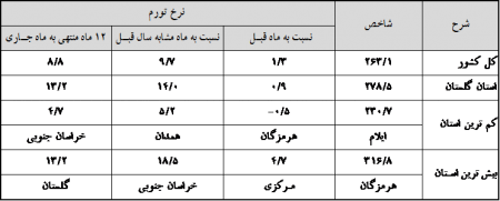 اعلام شاخص قیمت کالاها و خدمات استان و کشور در تیرماه سال 1396
