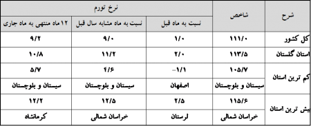 اعلام شاخص قیمت کالاها و خدمات استان و کشور در آذرماه سال 1396