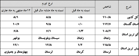 اعلام شاخص قیمت کالاها و خدمات استان و کشور در دی‌ماه سال 1396
