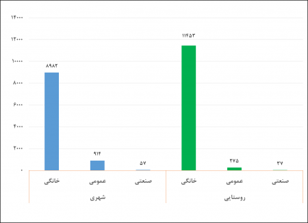 گزارش عملکرد شرکت گاز استان گلستان