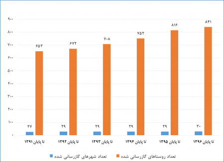 گزارش عملکرد شرکت گاز استان گلستان