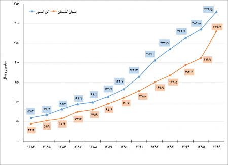 متوسط کل هزینه‌های سالانه یک خانوار شهری و روستایی در استان گلستان در سال 1396 به ترتیب 28 و 16/5 میلیون تومان