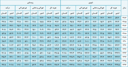 متوسط کل هزینه‌های سالانه یک خانوار شهری و روستایی در استان گلستان در سال 1396 به ترتیب 28 و 16/5 میلیون تومان