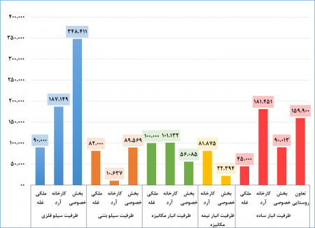 گزارش عملکرد شرکت غله و خدمات بازرگانی استان گلستان
