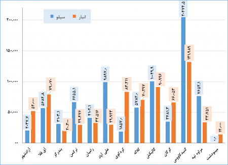 گزارش عملکرد شرکت غله و خدمات بازرگانی استان گلستان