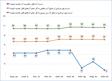گزارش عملکرد شرکت سهامی آب منطقه‌ای استان گلستان