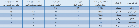گزارش عملکرد شرکت سهامی آب منطقه‌ای استان گلستان
