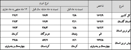 اعلام شاخص قیمت کالاها و خدمات مصرفی استان و کشور در بهمن‌‌ماه سال 1397