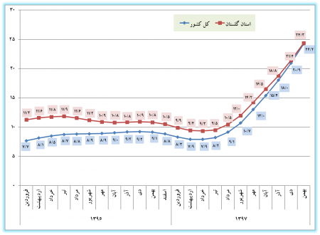 اعلام شاخص قیمت کالاها و خدمات مصرفی استان و کشور در بهمن‌‌ماه سال 1397