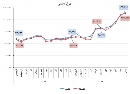 گزارش متوسط قیمت اقلام خوراکی منتخب استان  گلستان و کشور بهمن‌‌ماه 1397