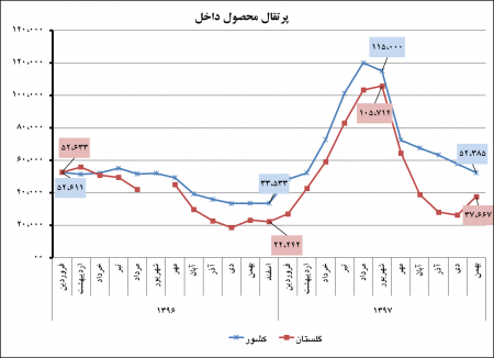 گزارش متوسط قیمت اقلام خوراکی منتخب استان گلستان و کشور بهمن‌‌ماه 1397