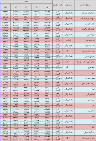 گزارش متوسط قیمت اقلام خوراکی منتخب استان  گلستان و کشور بهمن‌‌ماه 1397