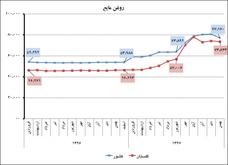 گزارش متوسط قیمت اقلام خوراکی منتخب استان گلستان و کشور بهمن‌‌ماه 1397