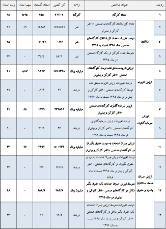 گزارش نتایج طرح آمارگیری از کارگاه‌های صنعتی 10 نفر کارکن و بيش‌تر استان گلستان و کشور - سال 1395