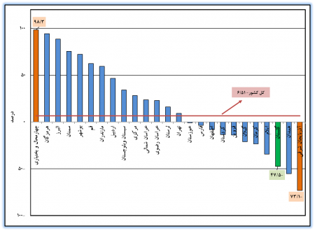 گزارش نتایج طرح آمارگیری از معادن در حال بهره‌برداری استان گلستان و کشور - سال 1396