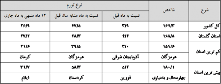 اعلام شاخص قیمت کالاها و خدمات مصرفی استان و کشور در اسفند‌‌ماه سال 1397