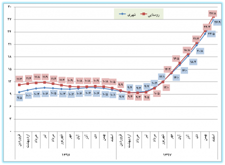 اعلام شاخص قیمت کالاها و خدمات مصرفی استان و کشور در اسفند‌‌ماه سال 1397