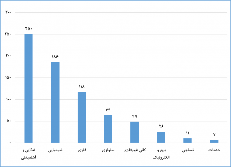 گزارش عملکرد شرکت شهرک‌های صنعتی استان گلستان