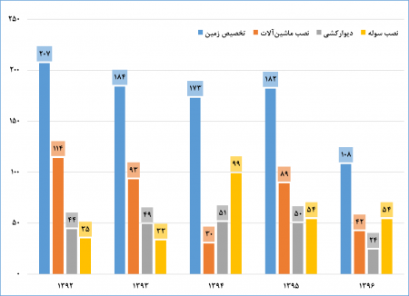 گزارش عملکرد شرکت شهرک‌های صنعتی استان گلستان
