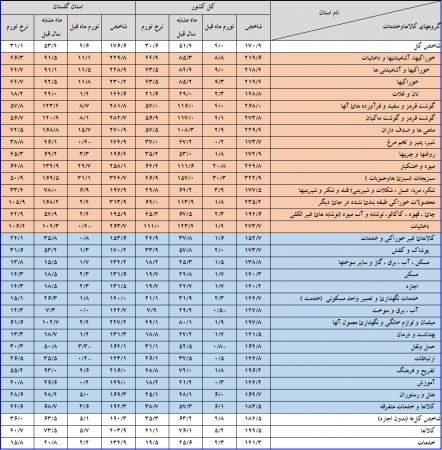 اعلام شاخص قیمت کالاها و خدمات استان گلستان و کشور - فروردین‌‌ماه سال 1398