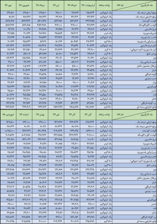 اعلام شاخص قیمت کالاها و خدمات استان گلستان و کشور - فروردین‌‌ماه سال 1398