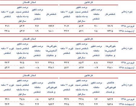 اعلام شاخص قیمت کالاها و خدمات استان گلستان و کشور - اردیبهشت‌‌ماه سال 1398