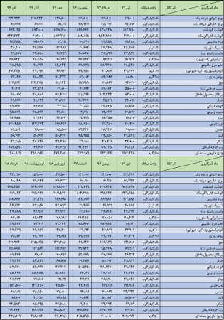 اعلام شاخص قیمت کالاها و خدمات استان گلستان و کشور - خرداد ماه سال 1398