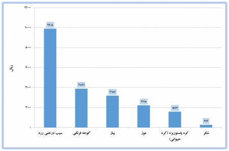 اعلام شاخص قیمت کالاها و خدمات استان گلستان و کشور - خرداد ماه سال 1398