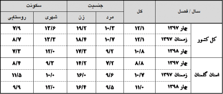 خلاصه نتایج طرح آمارگیری نیروی کار استان گلستان و کشور - بهار 1398