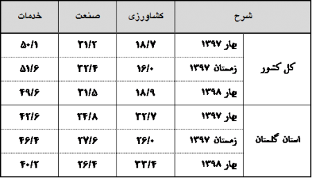 خلاصه نتایج طرح آمارگیری نیروی کار استان گلستان و کشور - بهار 1398