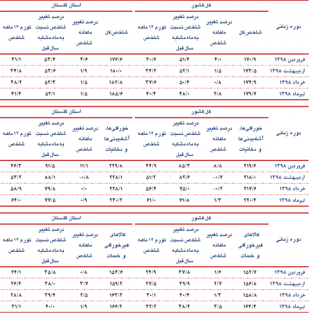 گزارش شاخص قیمت کالاها و خدمات استان گلستان و کشور- تیرماه سال 1398