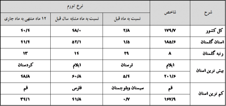 گزارش شاخص قیمت کالاها و خدمات استان گلستان و کشور- تیرماه سال 1398