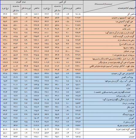 گزارش شاخص قیمت کالاها و خدمات استان گلستان و کشور- مردادماه سال 1398
