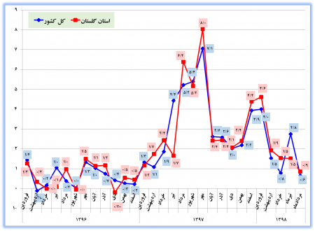 گزارش شاخص قیمت کالاها و خدمات استان گلستان و کشور- مردادماه سال 1398