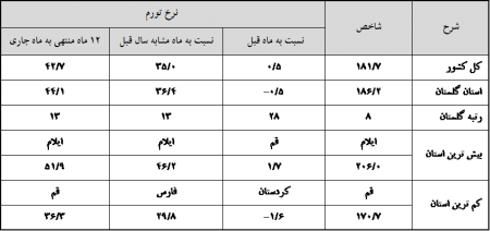 گزارش شاخص قیمت کالاها و خدمات استان گلستان و کشور- شهریورماه سال 1398