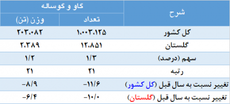 نتایج طرح آمارگیری کشتار دام کشتارگاه‌های استان گلستان و کشور در سال 1397