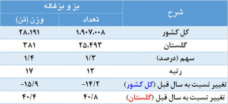 نتایج طرح آمارگیری کشتار دام کشتارگاه‌های استان گلستان و کشور در سال 1397