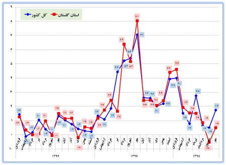 گزارش شاخص قیمت کالاها و خدمات مصرفی کل خانوارهاي استان گلستان و کشور-مهرماه سال 1398