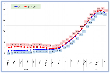 گزارش شاخص قیمت کالاها و خدمات مصرفی کل خانوارهاي استان گلستان و کشور-مهرماه سال 1398