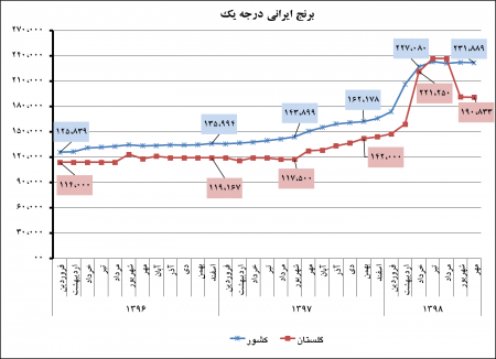 گزارش متوسط قیمت اقلام خوراکی منتخب استان  گلستان و کشور فروردین 1396 لغایت مهر‌ماه 1398