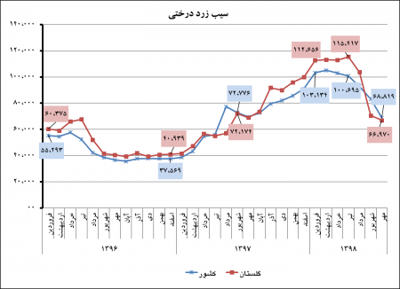 گزارش متوسط قیمت اقلام خوراکی منتخب استان  گلستان و کشور فروردین 1396 لغایت مهر‌ماه 1398