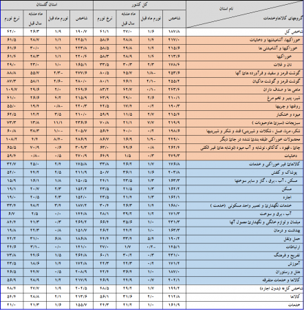 گزارش شاخص قیمت کالاها و خدمات مصرفی کل خانوارهاي استان گلستان و کشور- آبان‌ماه سال 1398