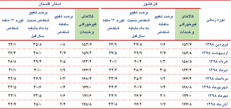 گزارش شاخص قیمت کالاها و خدمات مصرفی کل خانوارهاي استان گلستان و کشور- آبان‌ماه سال 1398