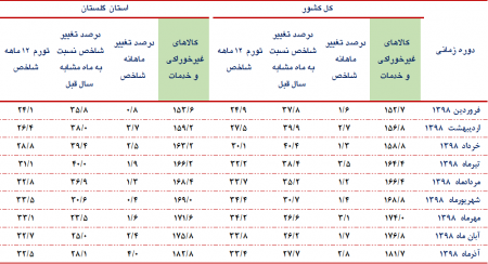 گزارش شاخص قیمت کالاها و خدمات مصرفی کل خانوارهاي استان گلستان و کشور- آذر‌ماه سال 1398
