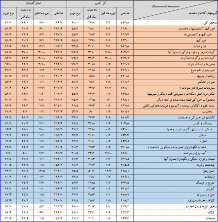 گزارش شاخص قیمت کالاها و خدمات مصرفی کل خانوارهاي استان گلستان و کشور- آذر‌ماه سال 1398